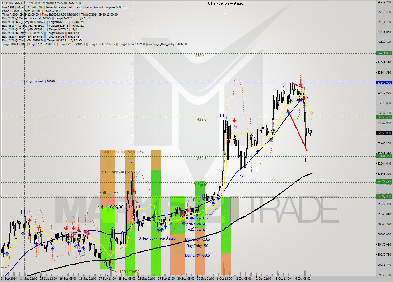 USDTIRT-Nbi MultiTimeframe analysis at date 2024.10.04 18:14