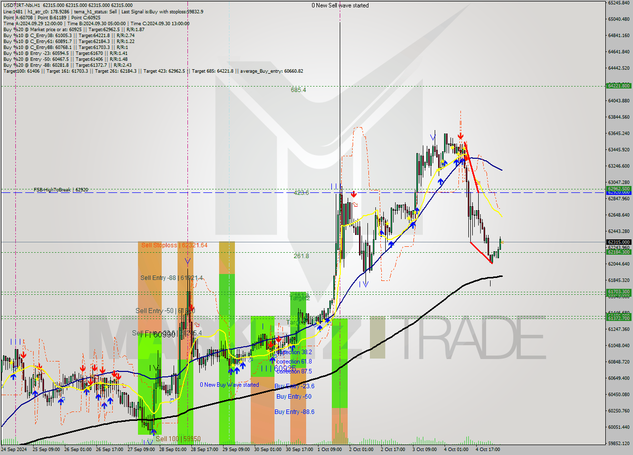 USDTIRT-Nbi MultiTimeframe analysis at date 2024.10.05 05:30