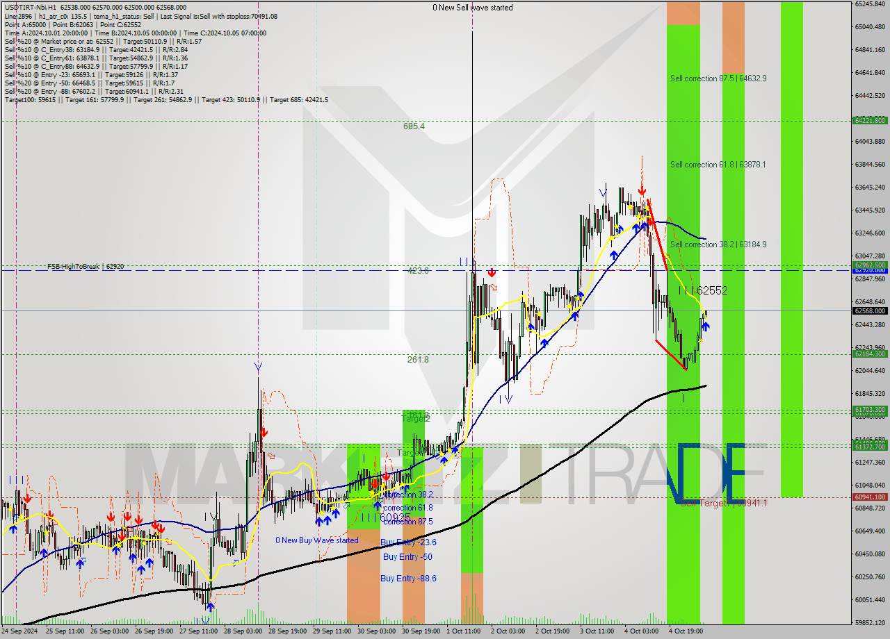 USDTIRT-Nbi MultiTimeframe analysis at date 2024.10.05 07:34