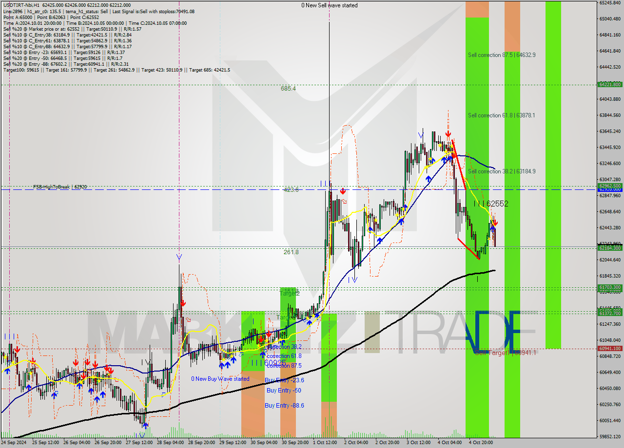 USDTIRT-Nbi MultiTimeframe analysis at date 2024.10.05 08:49