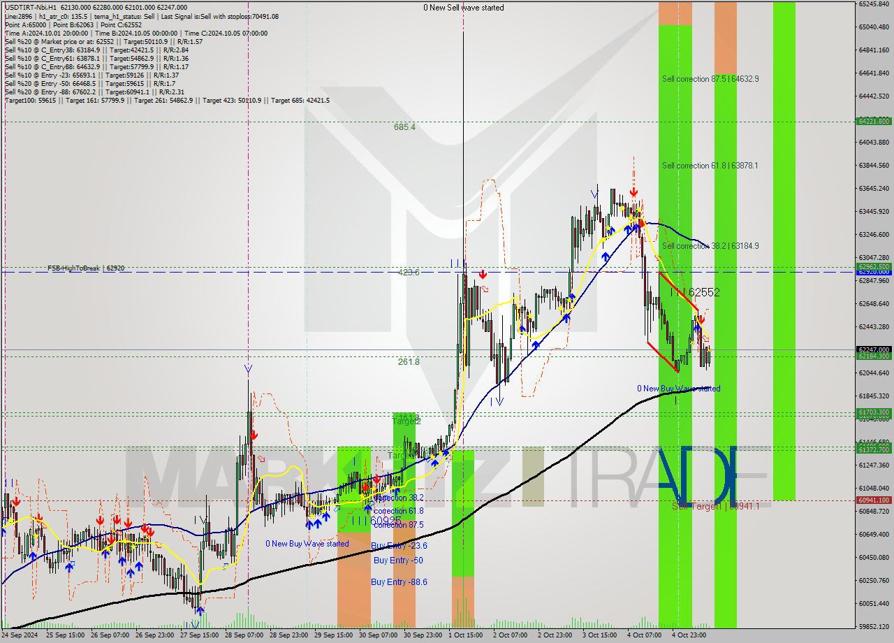 USDTIRT-Nbi MultiTimeframe analysis at date 2024.10.05 11:52