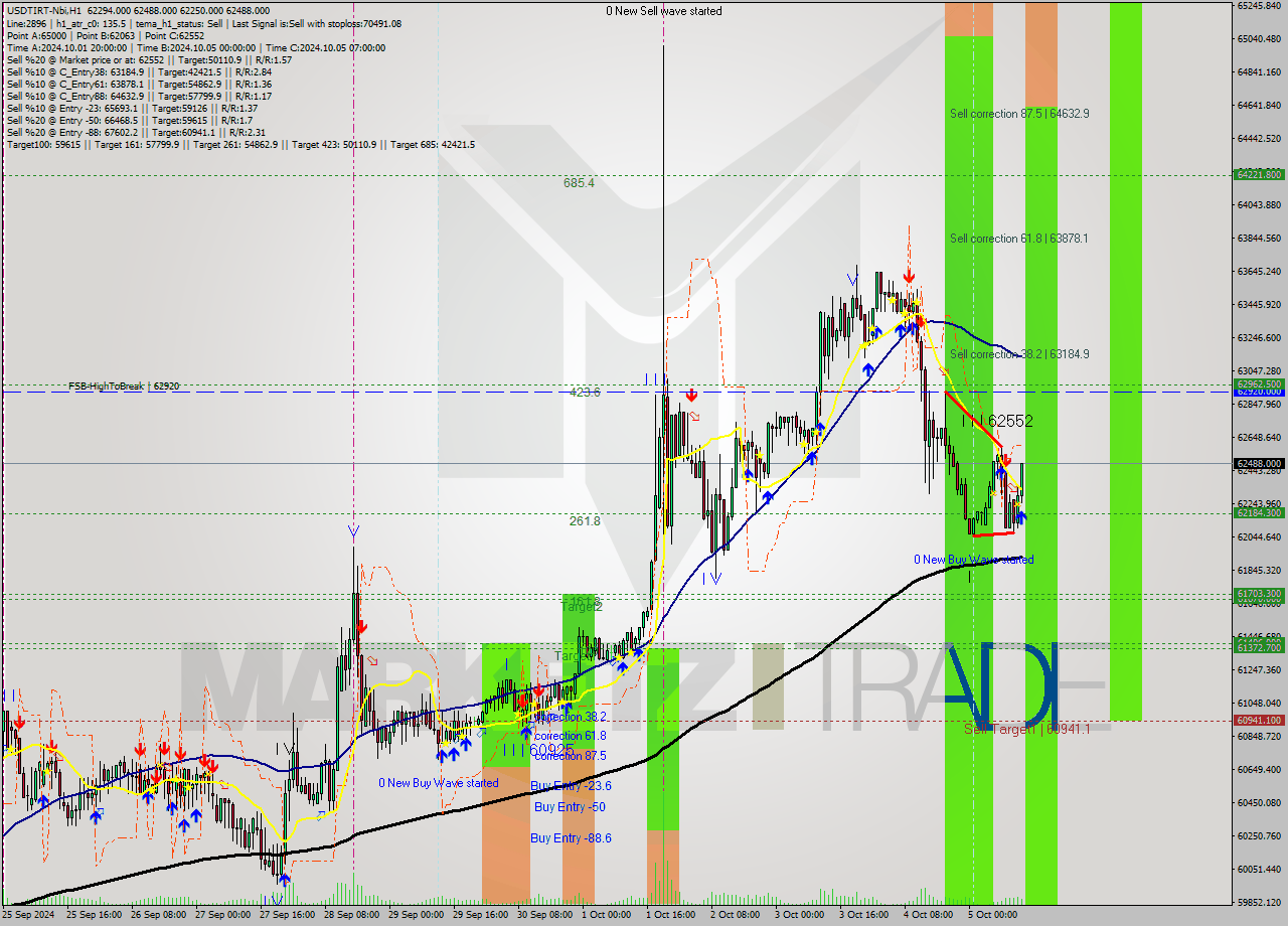 USDTIRT-Nbi MultiTimeframe analysis at date 2024.10.05 13:17