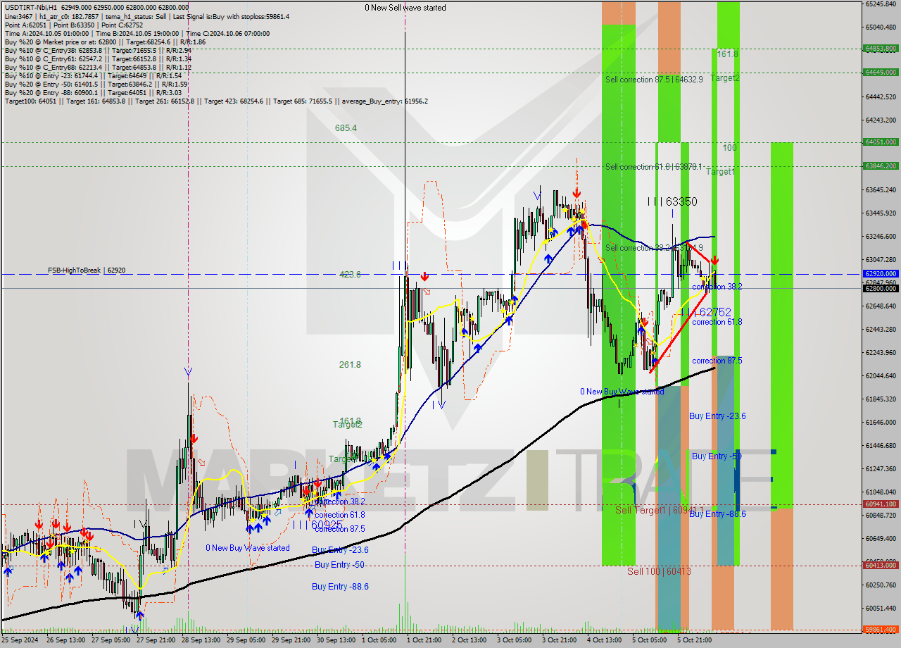 USDTIRT-Nbi MultiTimeframe analysis at date 2024.10.06 09:40