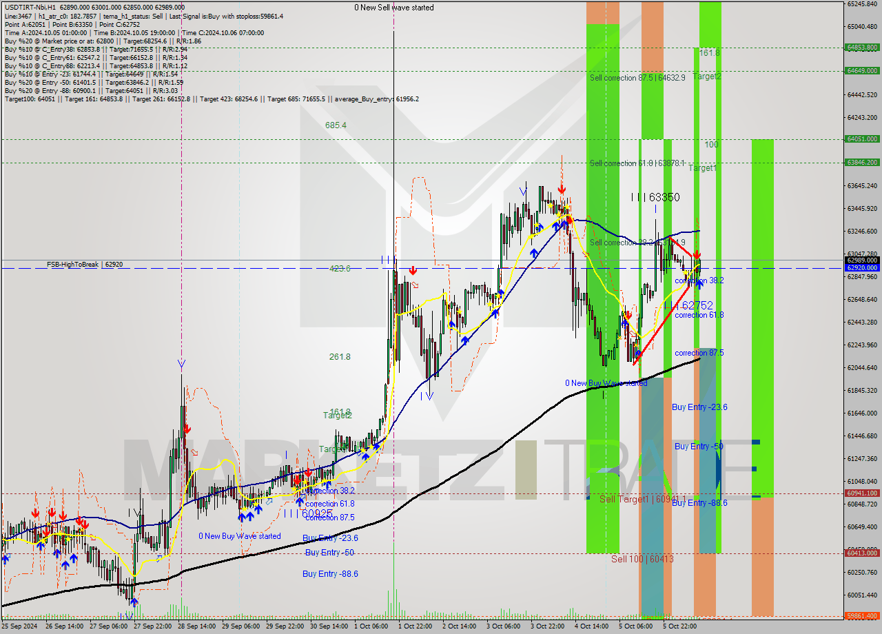 USDTIRT-Nbi MultiTimeframe analysis at date 2024.10.06 10:58