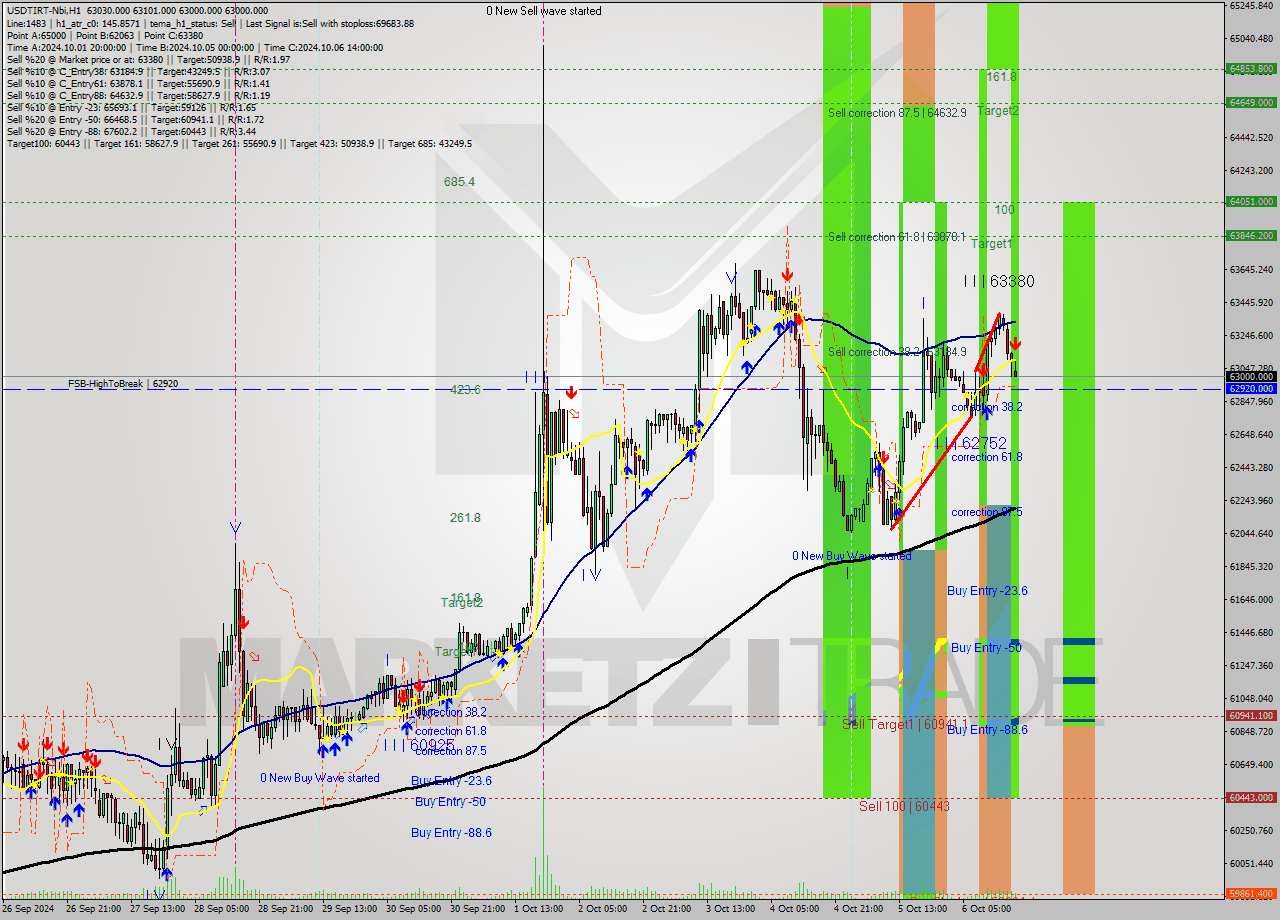 USDTIRT-Nbi MultiTimeframe analysis at date 2024.10.06 17:57