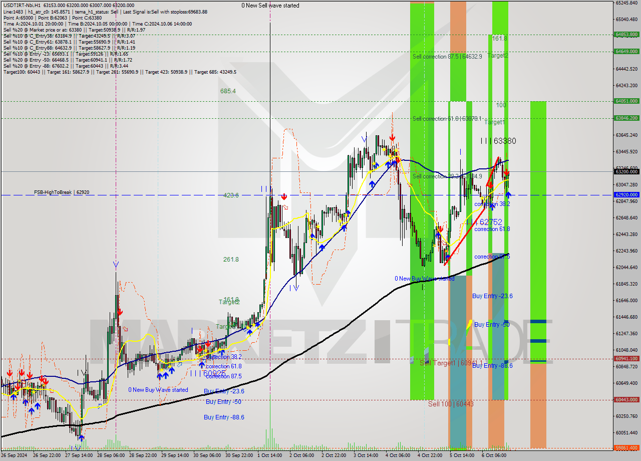 USDTIRT-Nbi MultiTimeframe analysis at date 2024.10.06 18:58