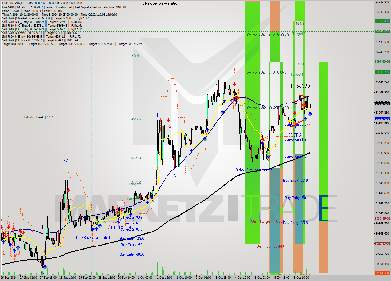 USDTIRT-Nbi MultiTimeframe analysis at date 2024.10.06 22:46