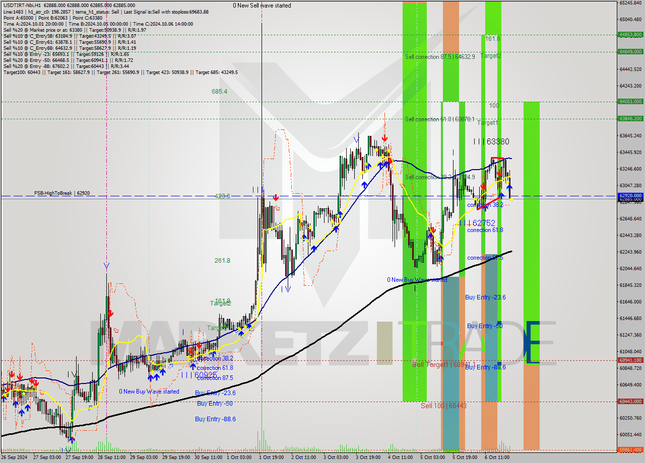 USDTIRT-Nbi MultiTimeframe analysis at date 2024.10.06 23:30