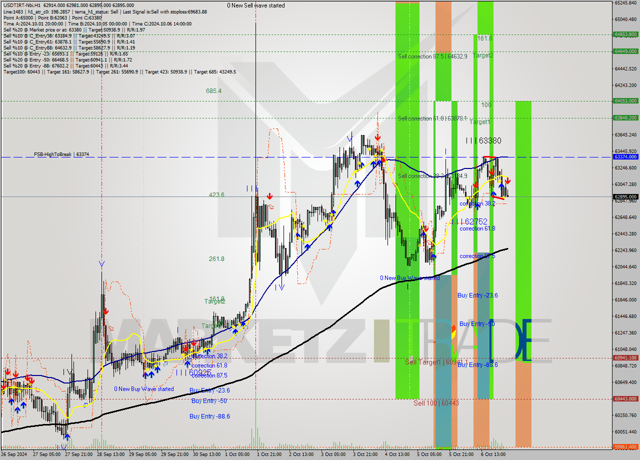 USDTIRT-Nbi MultiTimeframe analysis at date 2024.10.07 02:09