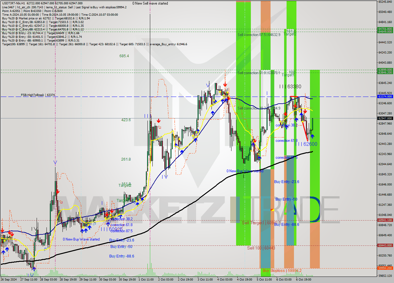 USDTIRT-Nbi MultiTimeframe analysis at date 2024.10.07 08:25