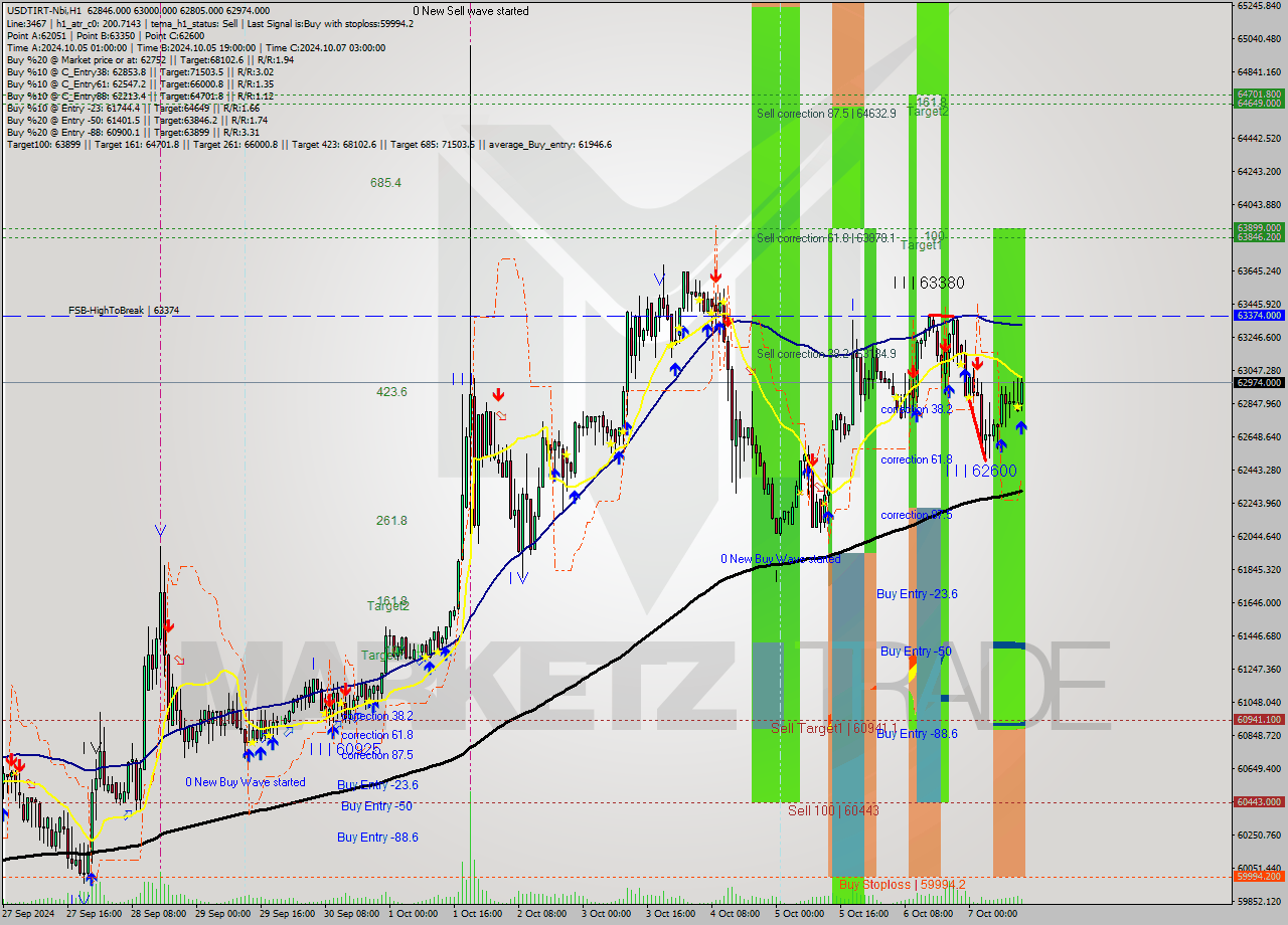 USDTIRT-Nbi MultiTimeframe analysis at date 2024.10.07 13:13