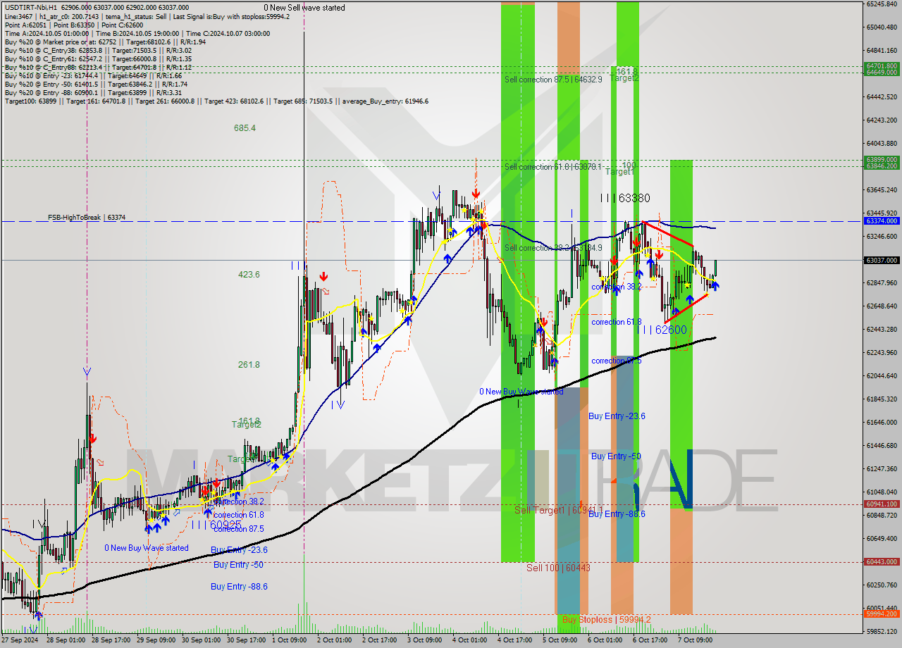 USDTIRT-Nbi MultiTimeframe analysis at date 2024.10.07 22:08