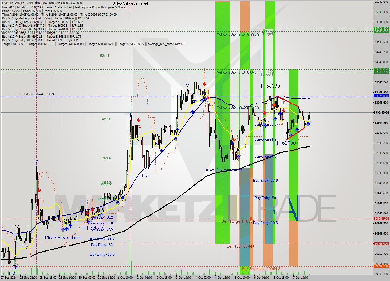 USDTIRT-Nbi MultiTimeframe analysis at date 2024.10.07 22:45