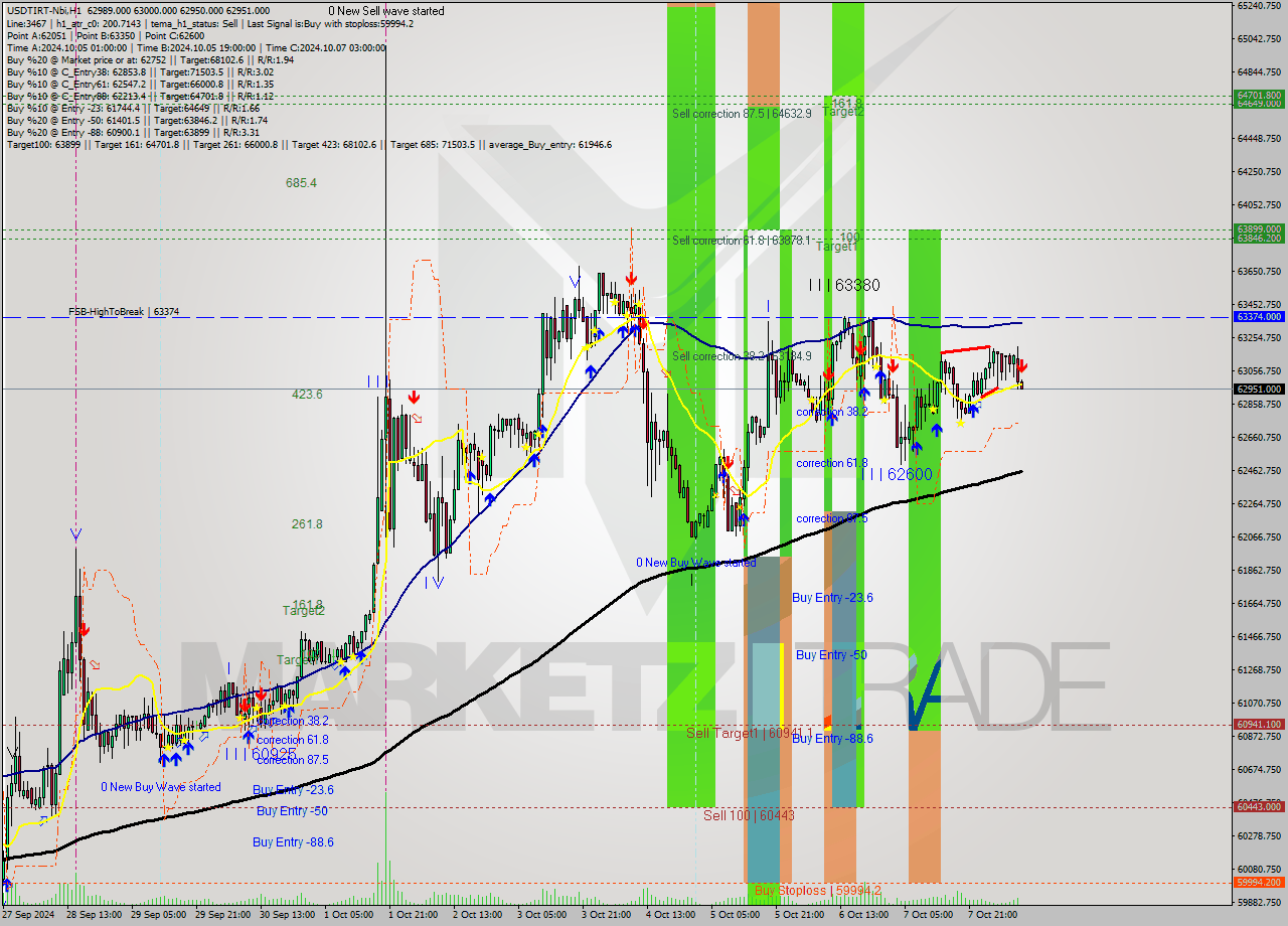 USDTIRT-Nbi MultiTimeframe analysis at date 2024.10.08 09:37