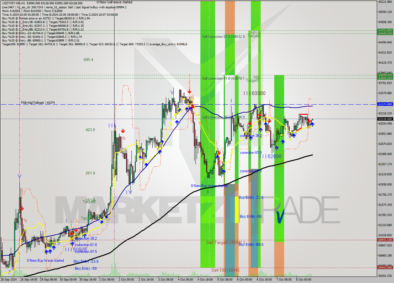 USDTIRT-Nbi MultiTimeframe analysis at date 2024.10.08 12:33