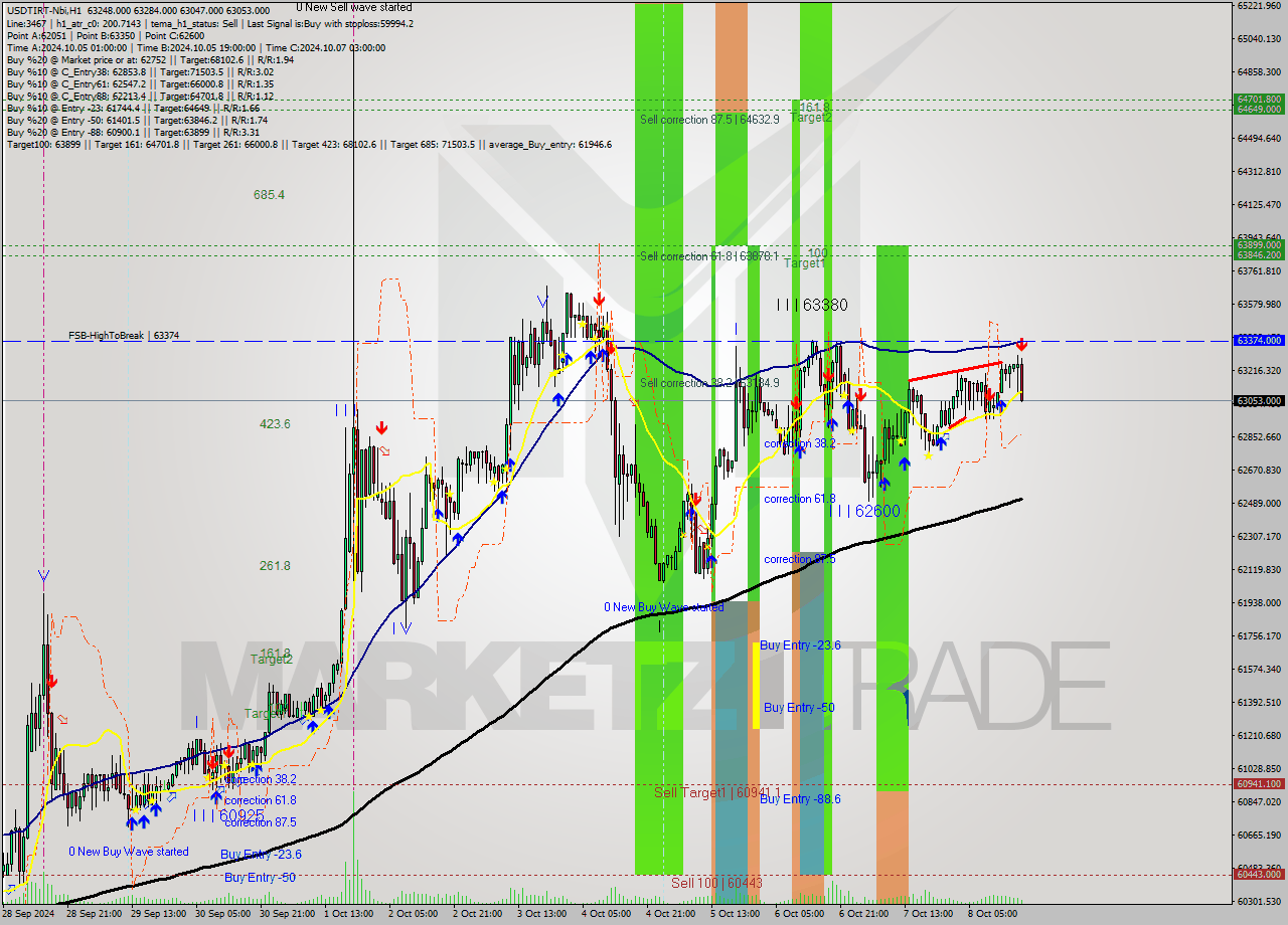 USDTIRT-Nbi MultiTimeframe analysis at date 2024.10.08 18:07