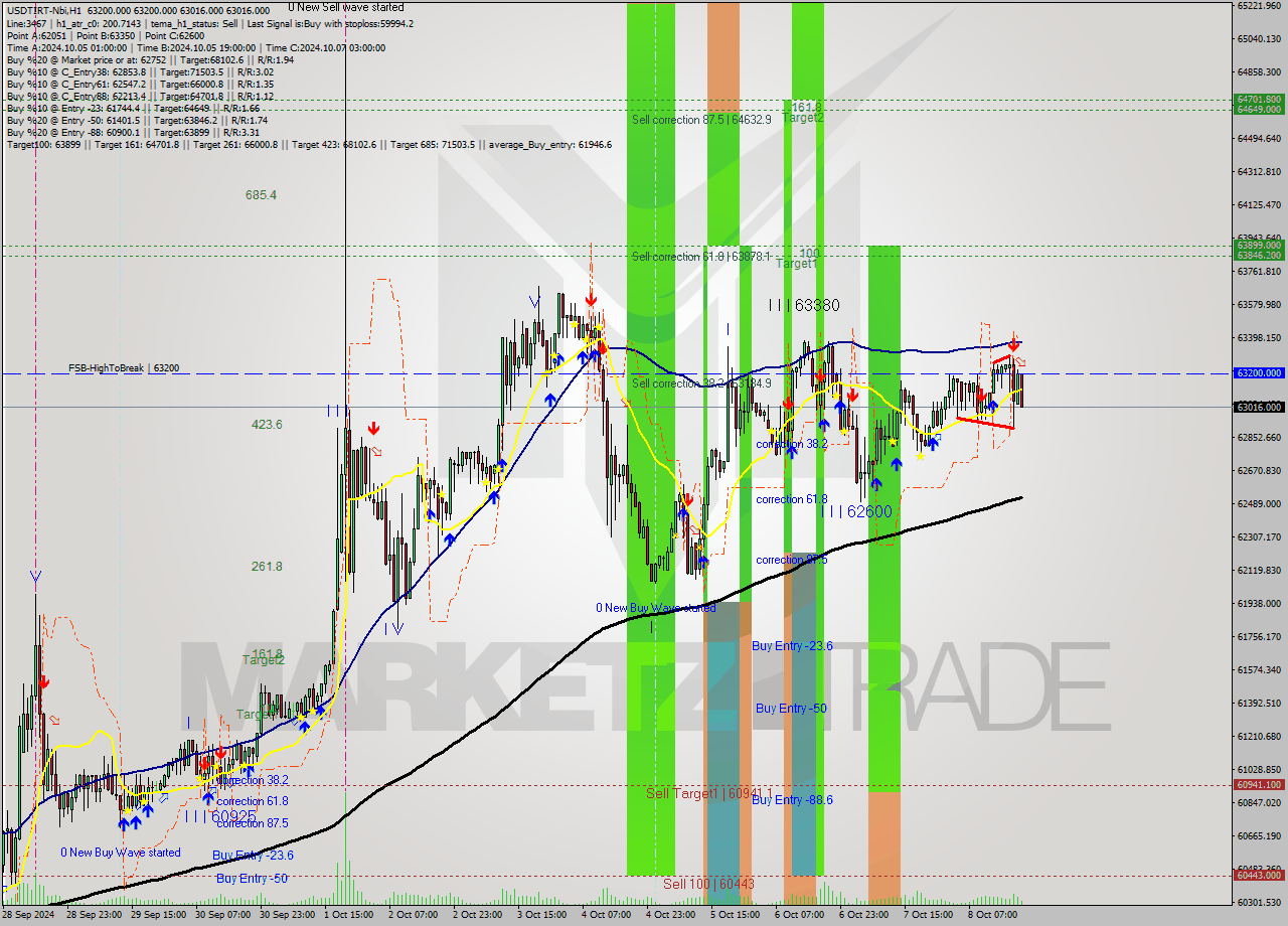 USDTIRT-Nbi MultiTimeframe analysis at date 2024.10.08 20:17