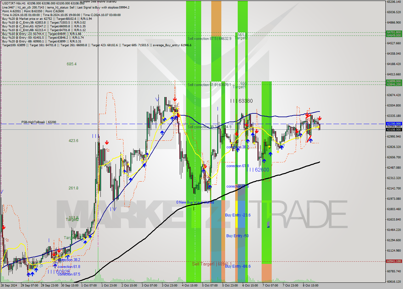 USDTIRT-Nbi MultiTimeframe analysis at date 2024.10.09 03:35