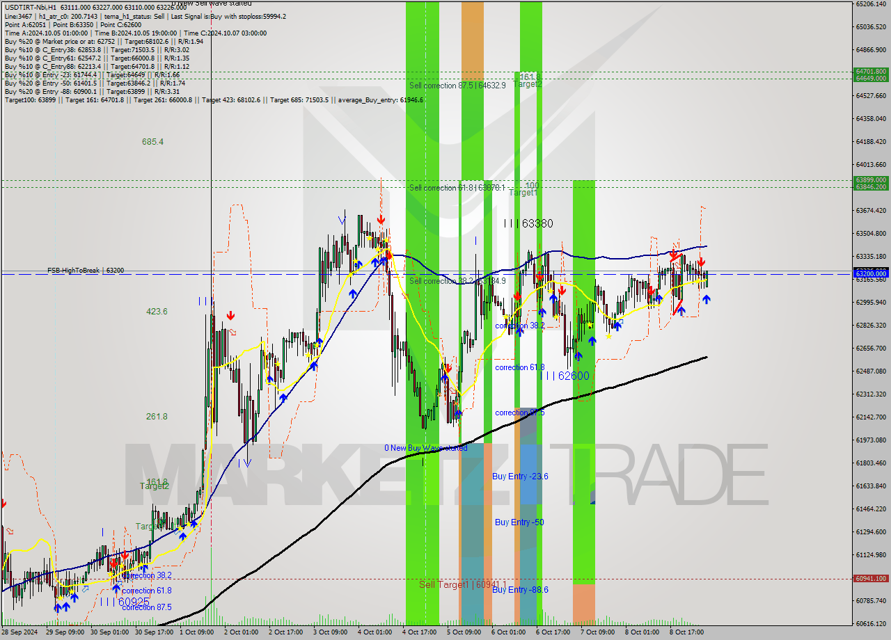 USDTIRT-Nbi MultiTimeframe analysis at date 2024.10.09 06:03