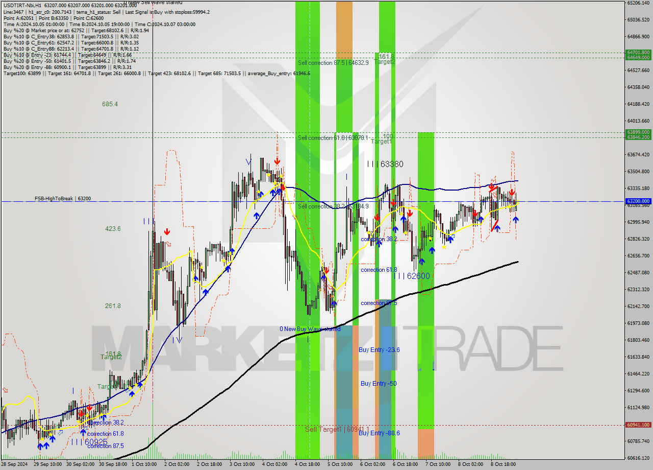 USDTIRT-Nbi MultiTimeframe analysis at date 2024.10.09 06:30