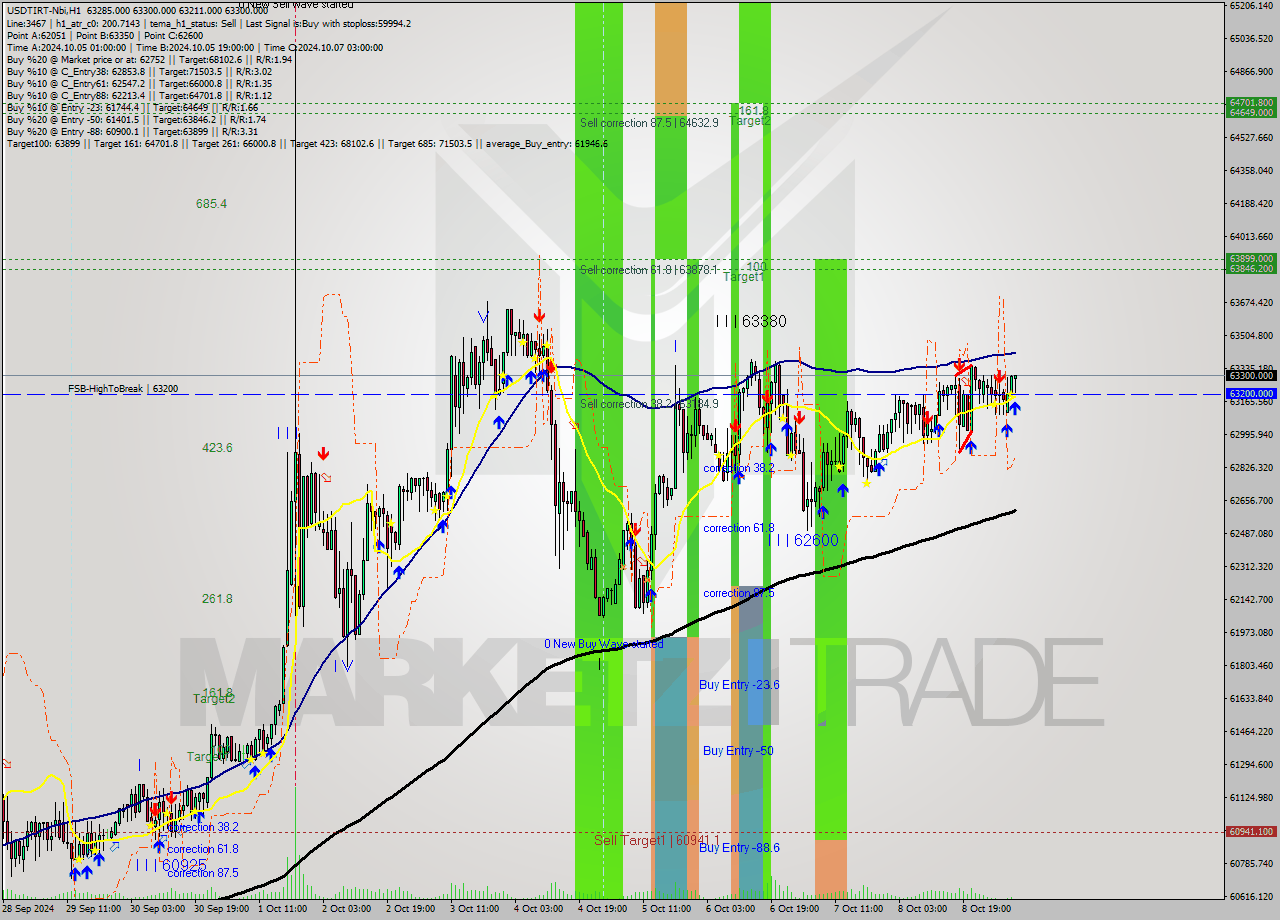 USDTIRT-Nbi MultiTimeframe analysis at date 2024.10.09 07:38