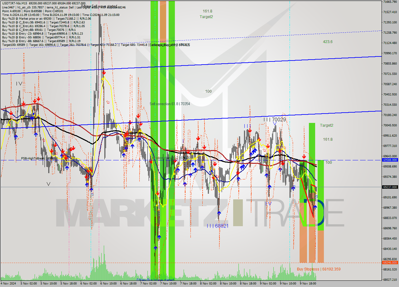 USDTIRT-Nbi M15 Signal