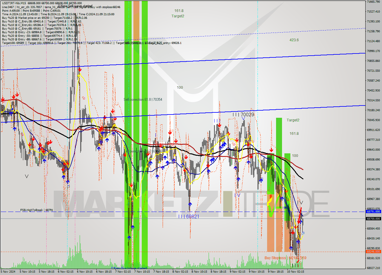 USDTIRT-Nbi M15 Signal