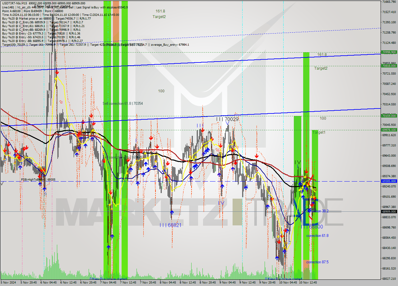 USDTIRT-Nbi M15 Signal