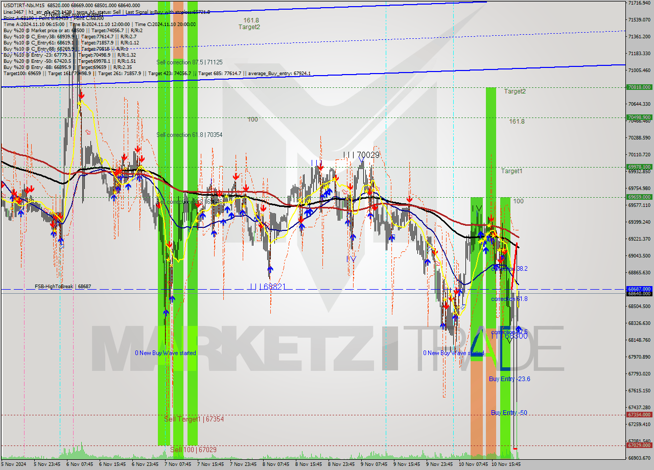 USDTIRT-Nbi M15 Signal