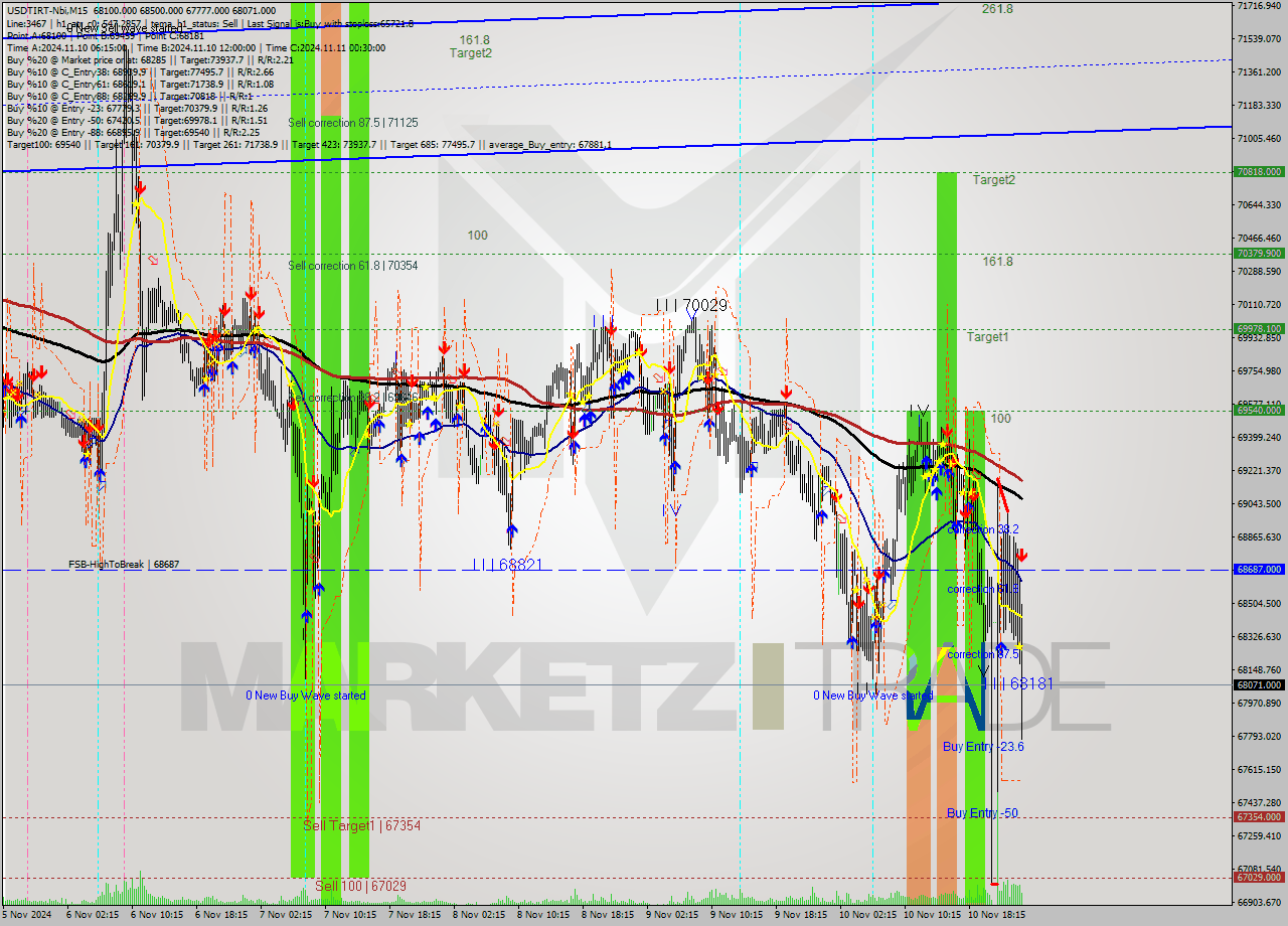 USDTIRT-Nbi M15 Analysis USDTIRT-Nbi M15 Signal