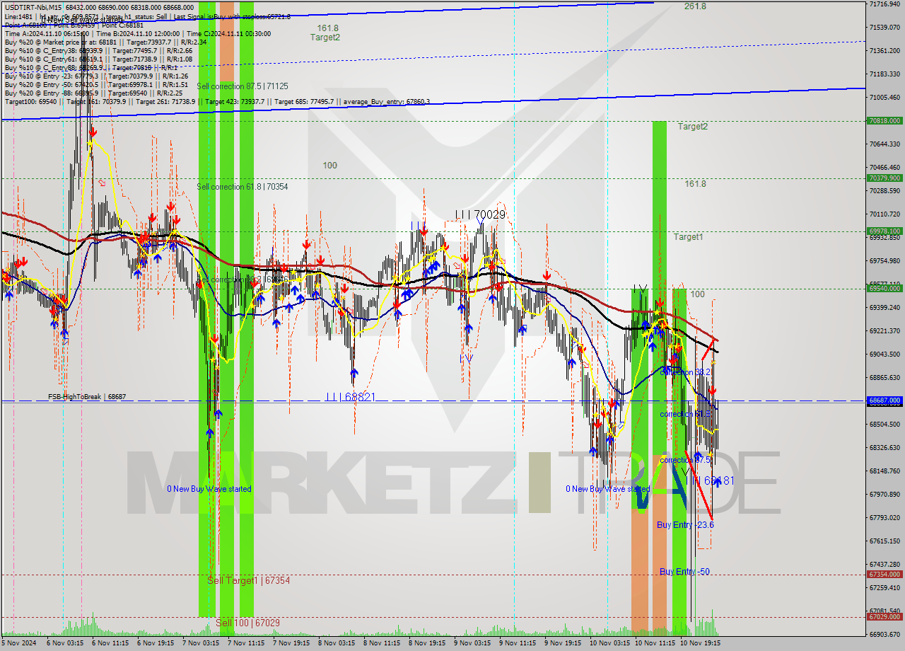 USDTIRT-Nbi M15 Signal