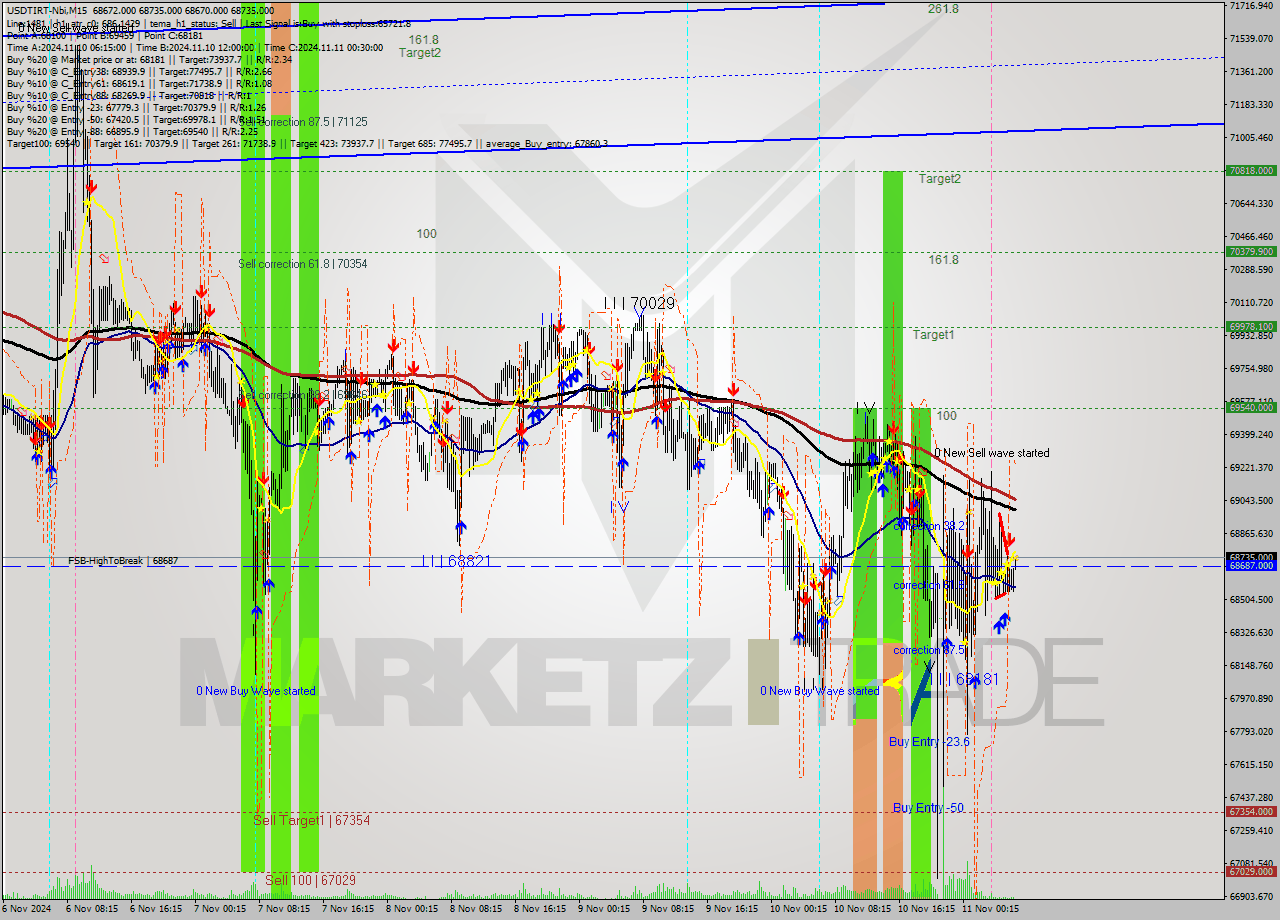 USDTIRT-Nbi M15 Signal