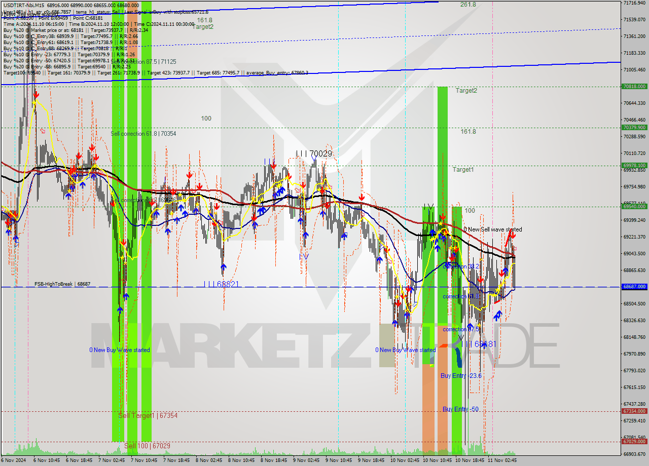 USDTIRT-Nbi M15 Signal