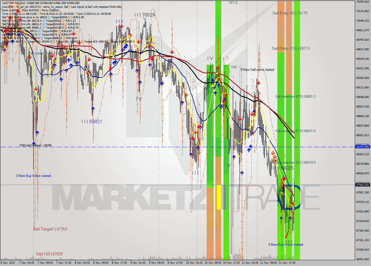 USDTIRT-Nbi M15 Signal