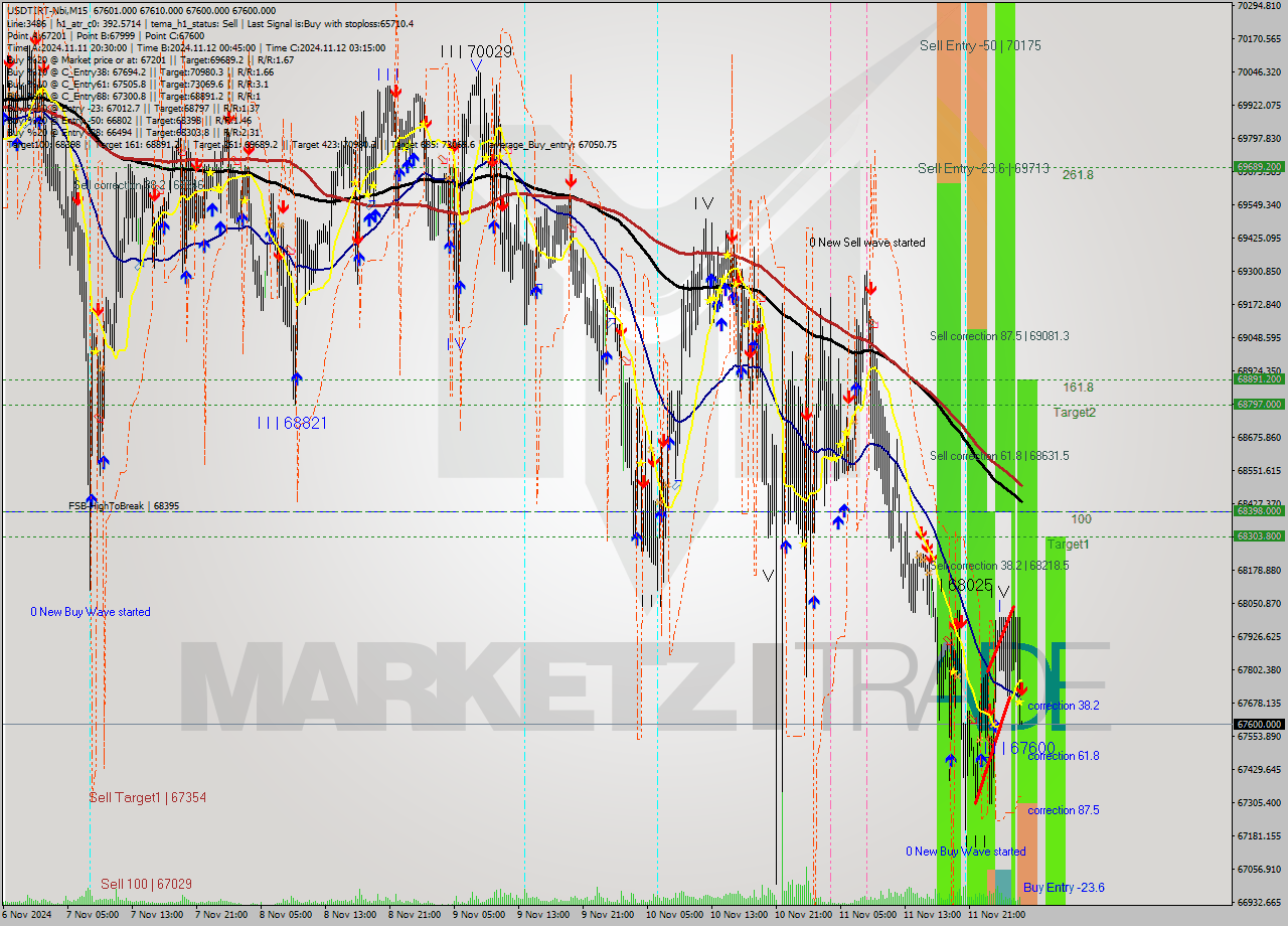 USDTIRT-Nbi M15 Signal