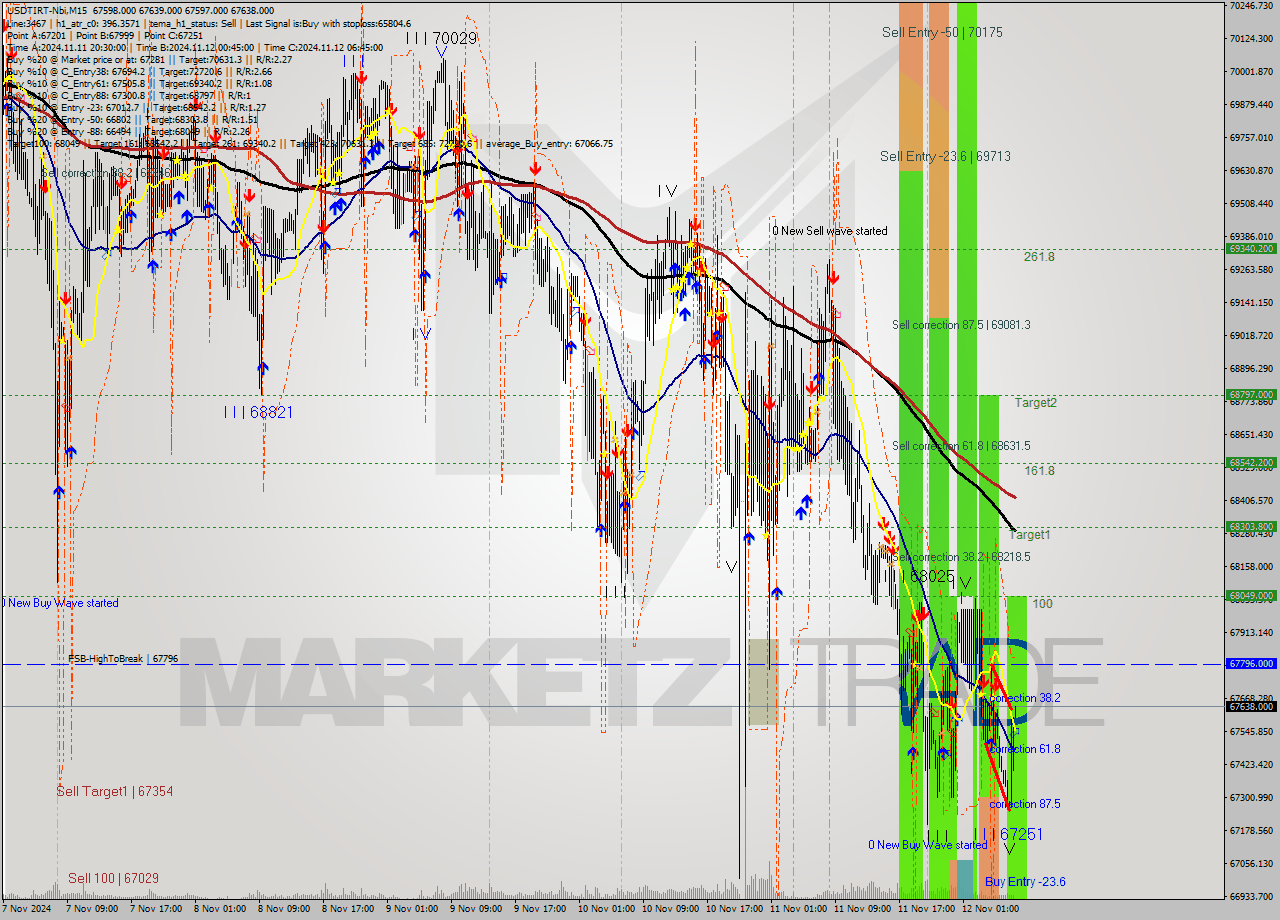 USDTIRT-Nbi M15 Signal