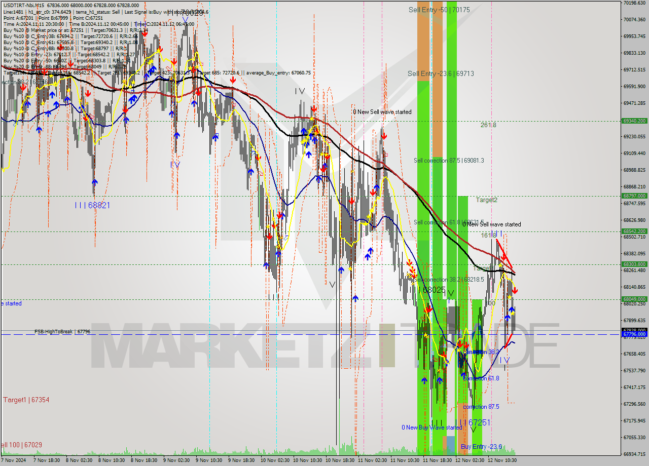 USDTIRT-Nbi M15 Signal