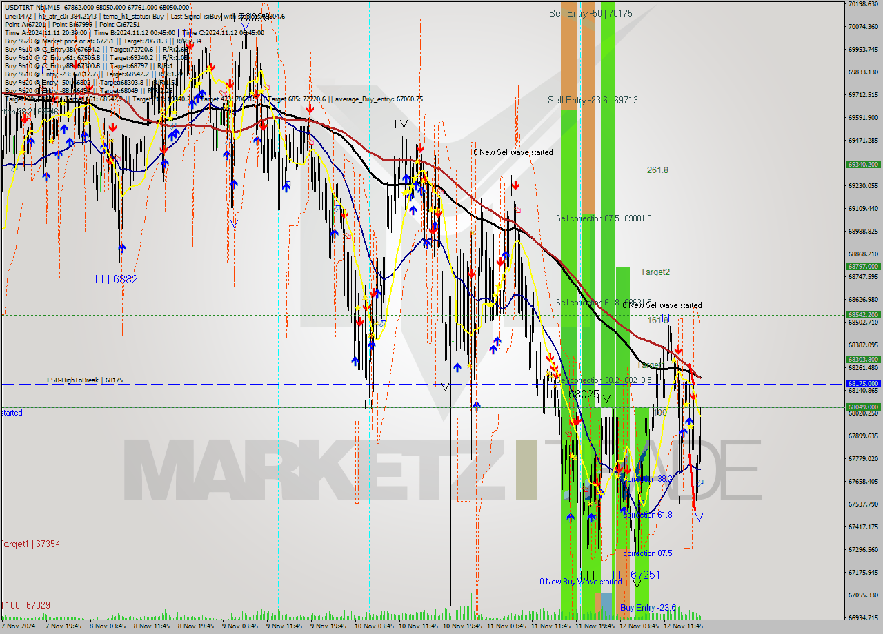 USDTIRT-Nbi M15 Signal