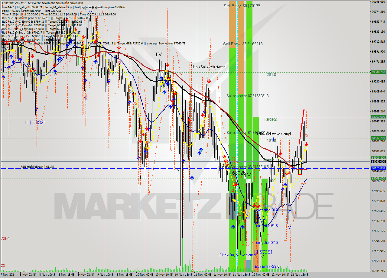 USDTIRT-Nbi M15 Signal