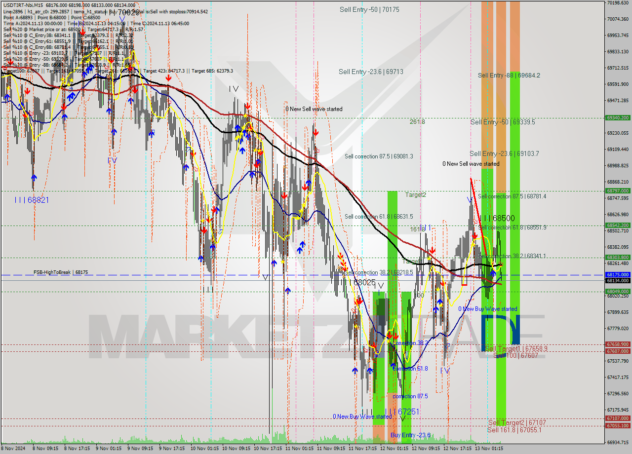 USDTIRT-Nbi M15 Signal