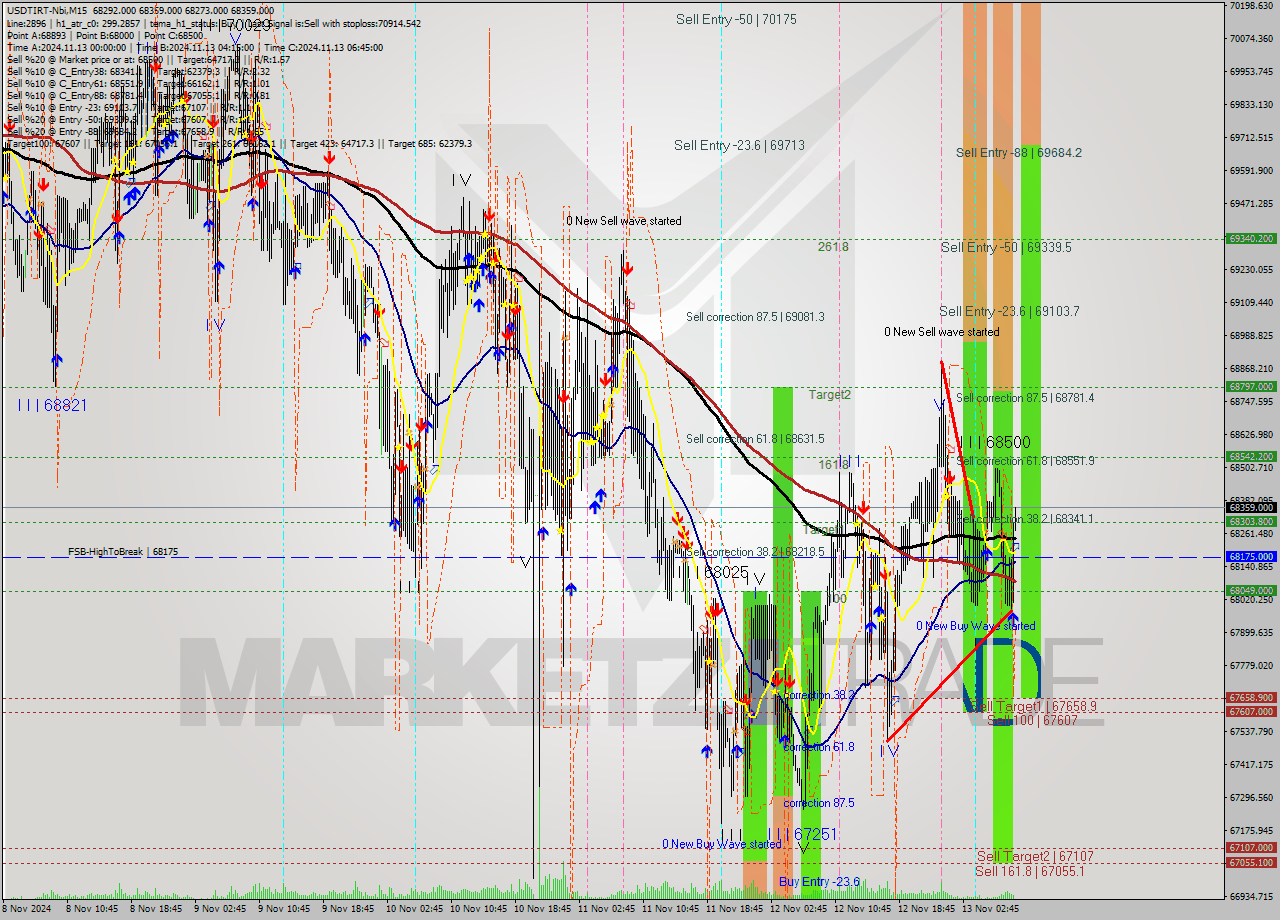 USDTIRT-Nbi M15 Signal