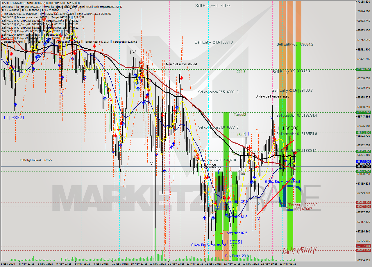 USDTIRT-Nbi M15 Signal