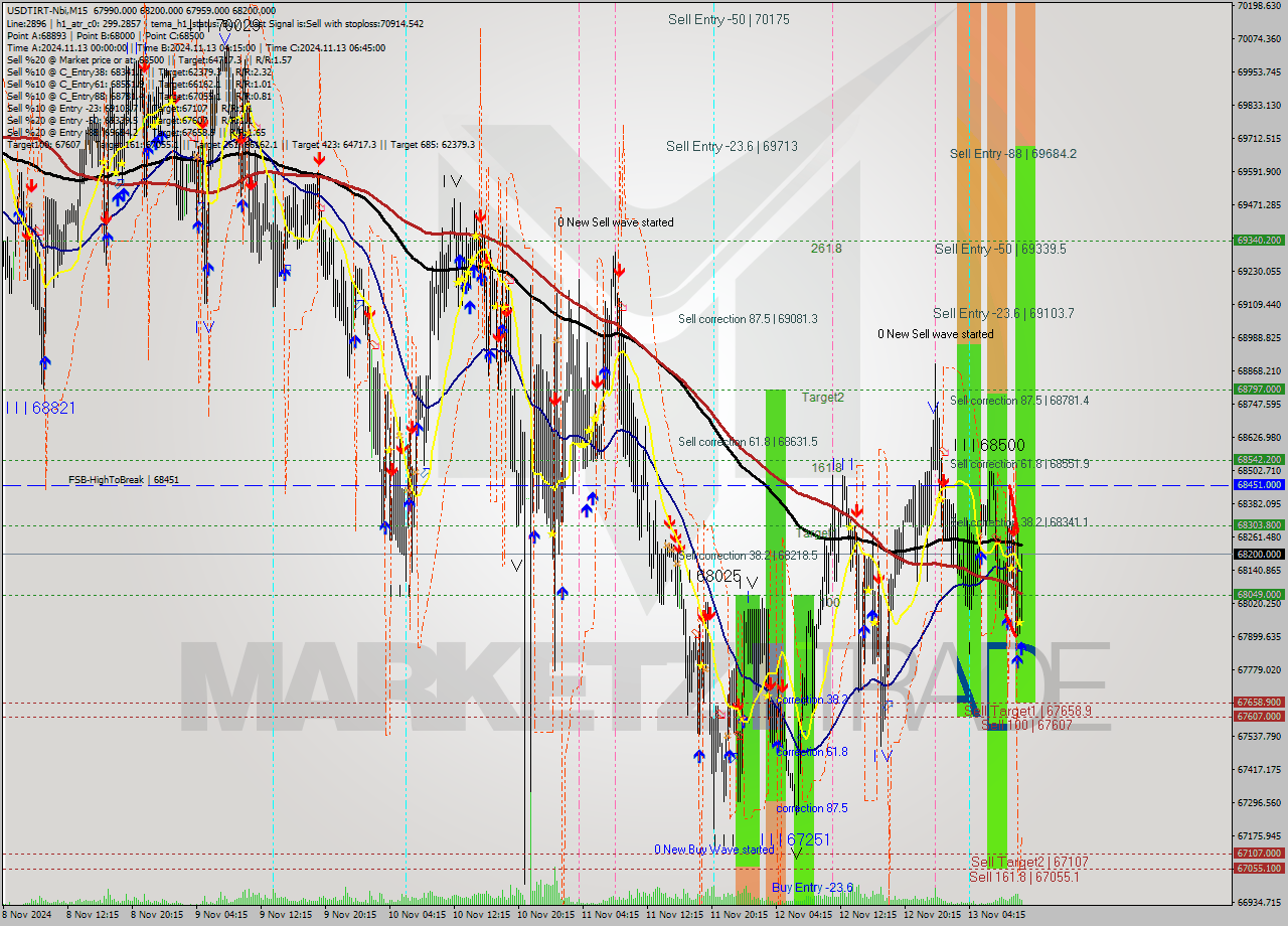 USDTIRT-Nbi M15 Signal