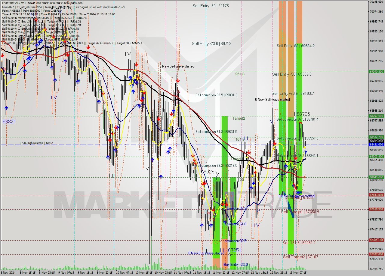 USDTIRT-Nbi M15 Signal