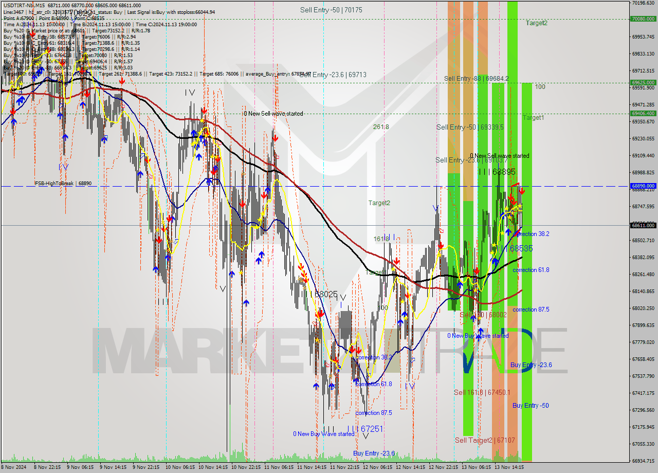 USDTIRT-Nbi M15 Signal