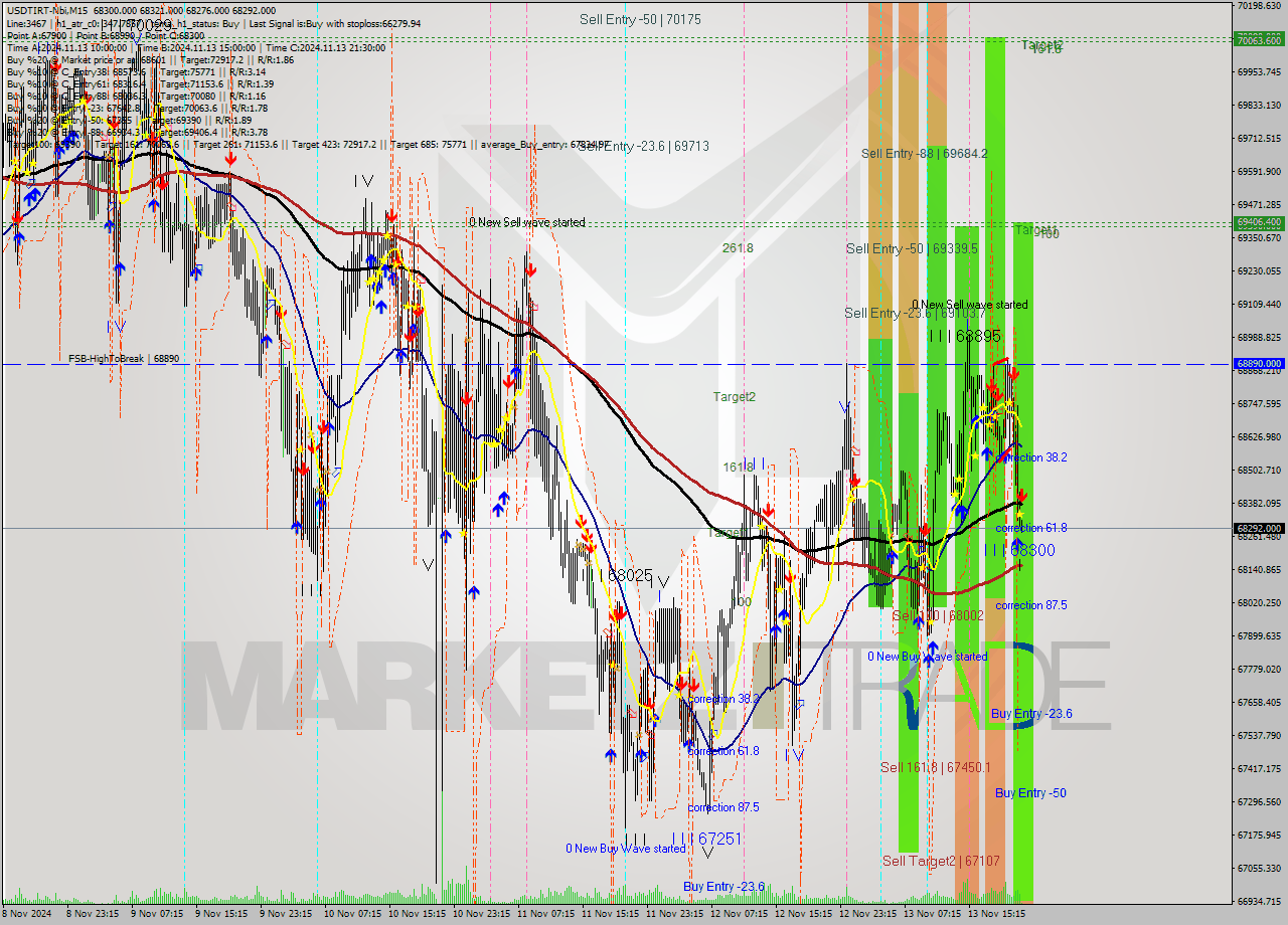 USDTIRT-Nbi M15 Signal