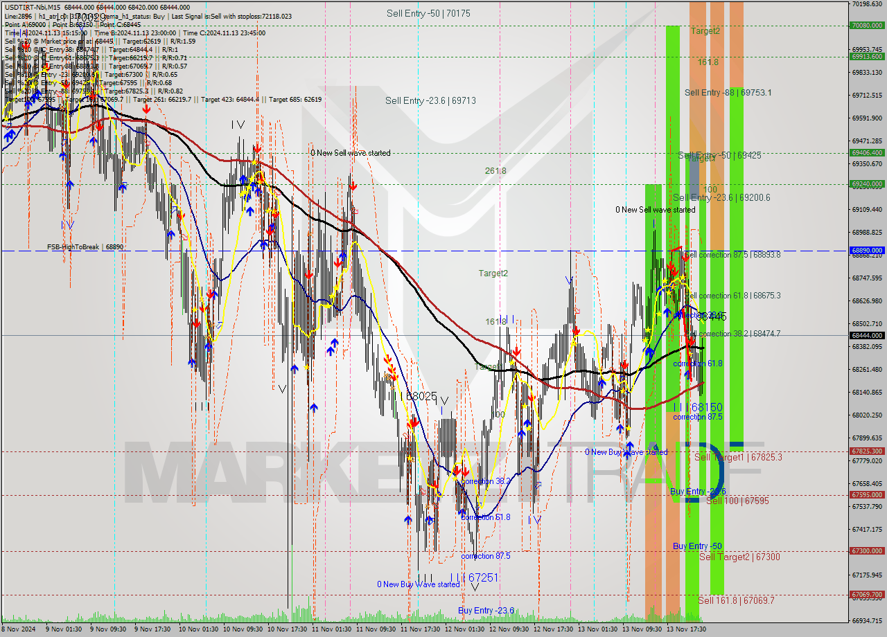 USDTIRT-Nbi M15 Signal