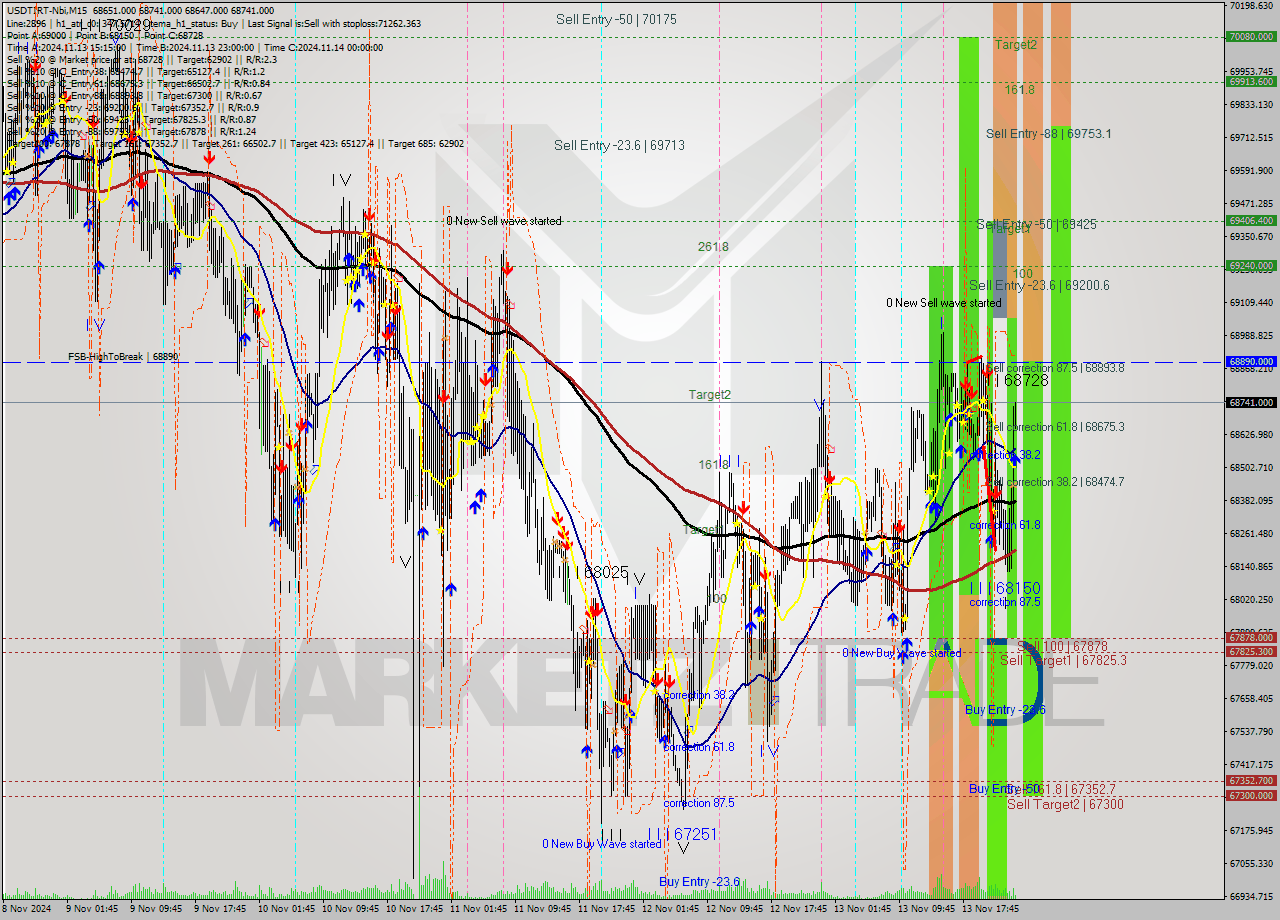 USDTIRT-Nbi M15 Signal