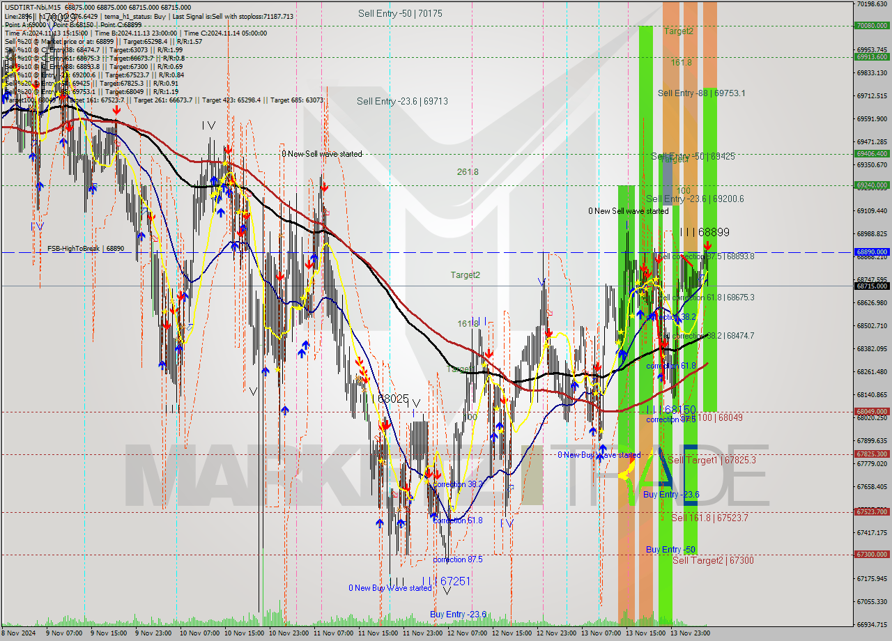 USDTIRT-Nbi M15 Signal