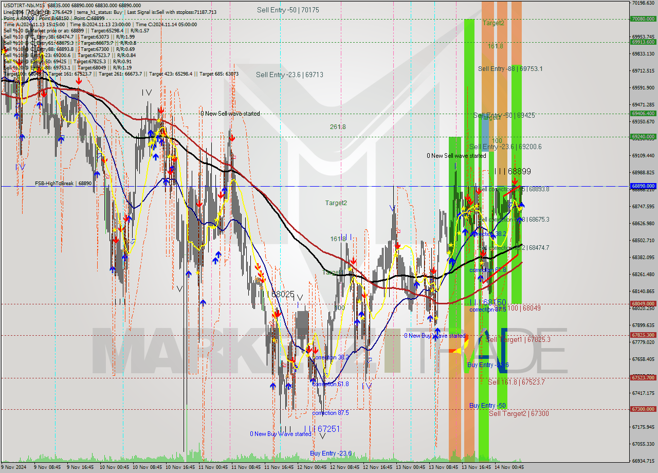 USDTIRT-Nbi M15 Signal